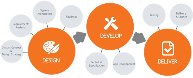 Development Chart - Welcome | Global Resources Technologies
